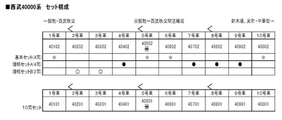 KATO 西武鉄道40000系 10両セット 特別企画品 品番：10-1403 鉄道模型