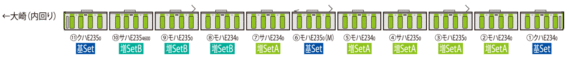 クハE235-2＋サハE235-4600＋モハE235-0(T)＋モハE234-0＋サハE234-0＋モハE235-5(M)＋モハE234-0＋サハE235-0＋モハE235-0(T)＋モハE234-0＋クハE234-2