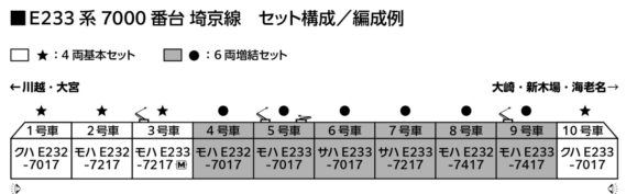E233系7000番台 埼京線_編成例