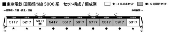 東急電鉄 田園都市線 5000系_編成例