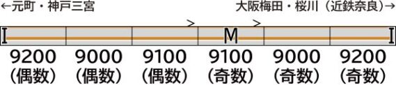 GREENMAX 32297 阪神9000系(“たいせつ”がギュッと。マーク付き)6両編成セット グリーンマックス Nゲージ鉄道模型
